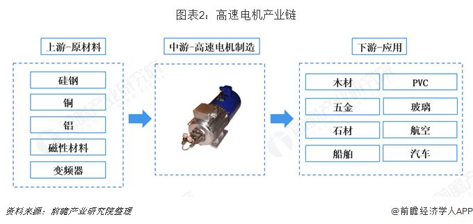 高速電機產業鏈淺析